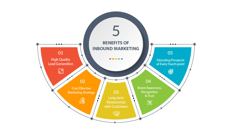 5 Benefits Of Inbound Marketing For Your Business